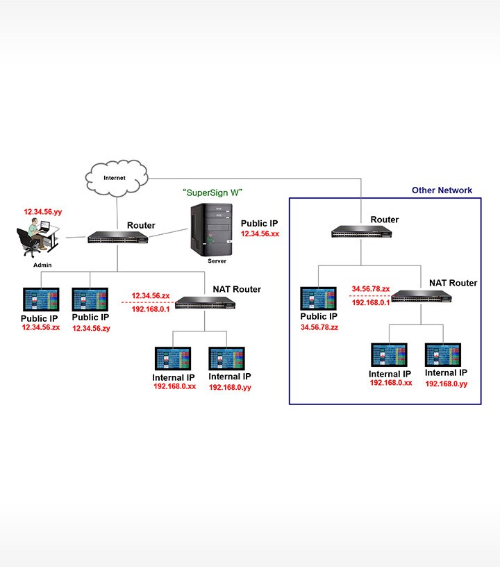 Server network diagram for Case 4