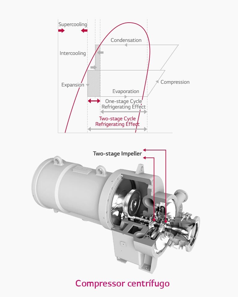 Vista interna de um compressor de dois estágios de alta eficiência, o gráfico a seguir mostra a melhoria da eficiência energética em relação a um compressor de um estágio.