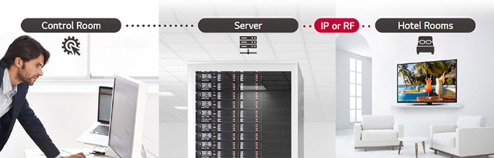 A man is managing some contents and settings of TV in the hotel using Pro:Centric Direct solution through server.