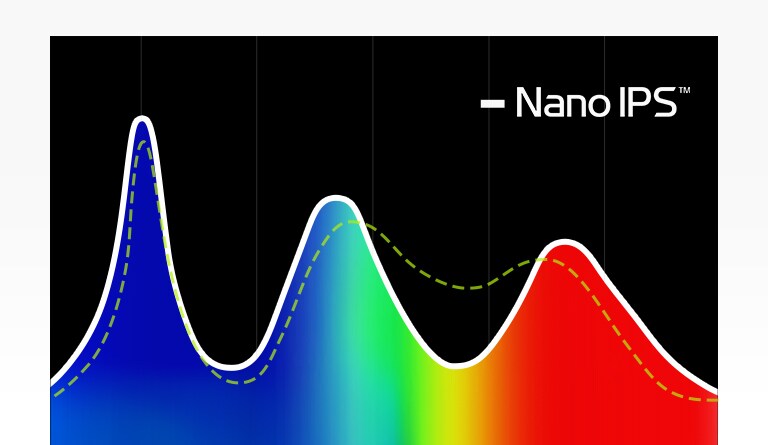 Nano IPS with DCI-P3 98% (Typ.) : Vibrant Colours and Wide View.