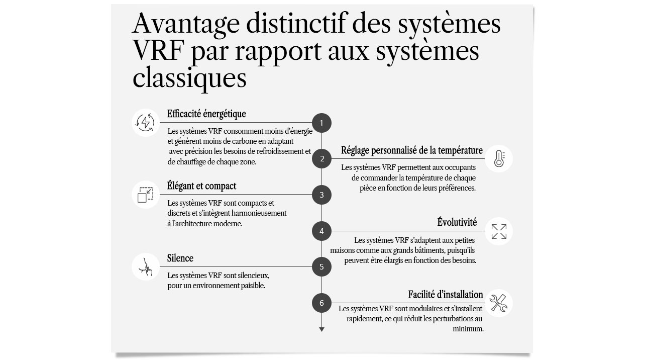Avantages différenciés par rapport aux systèmes existants de LG VRF