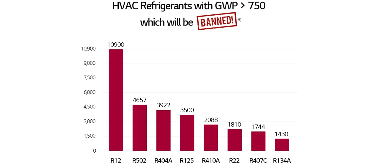 Pourquoi vous devriez vous intéresser aux tendances des réfrigérants CVC en 2024