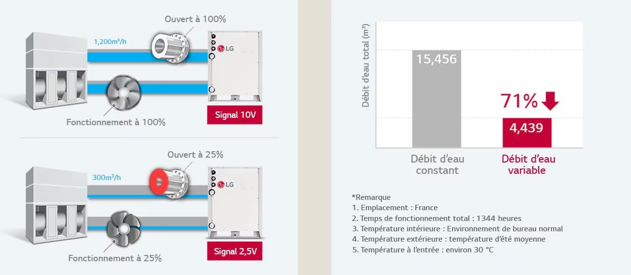 Variable Water Flow Control (Optional) 
