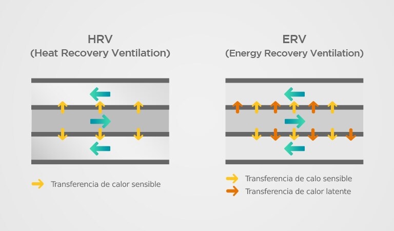 Figure 2 HRV vs. ERV concepto de intercambiador de calor