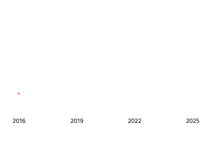 Gráfico de líneas que muestra la tendencia de la CAGR de ingresos B2B a lo largo del tiempo