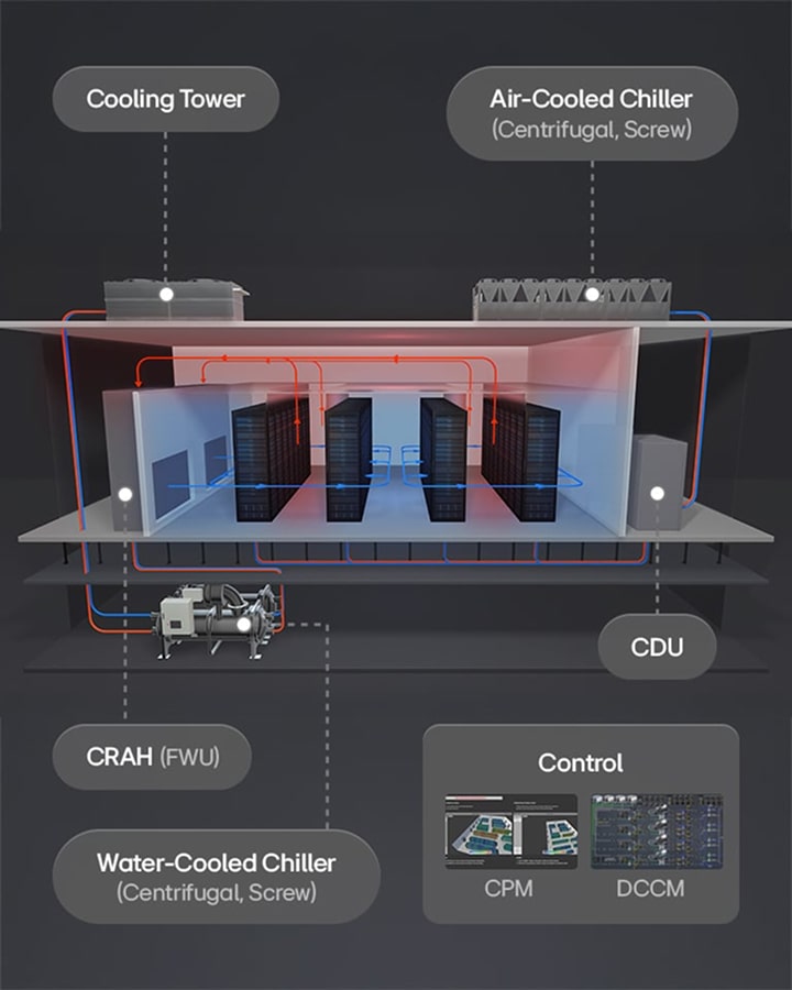 Diagrama del sistema de enfriamiento del centro de datos de LG, en el que se destaca la gestión del flujo de aire y del calor para optimizar el rendimiento de los servidores.