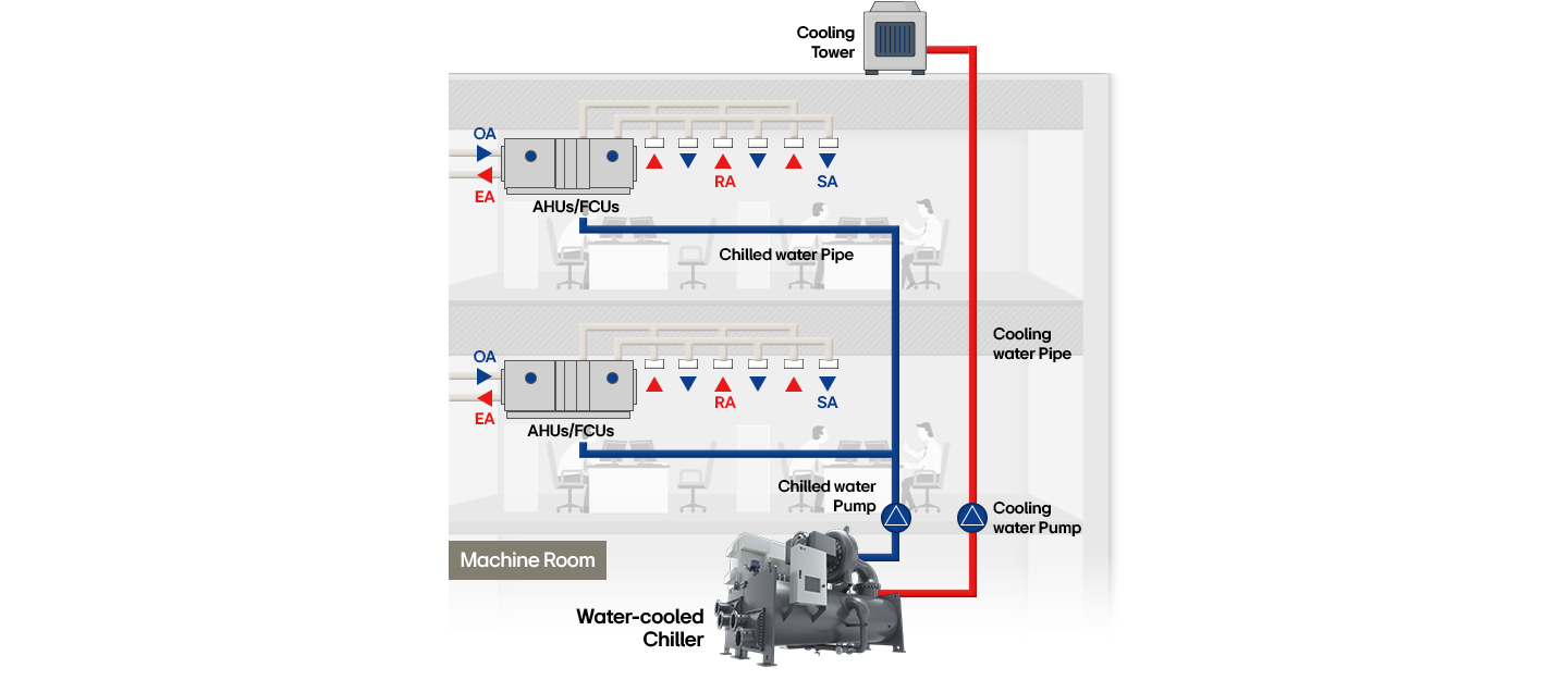 Diagrama del sistema HVAC con chiller enfriado por agua en un edificio de oficinas que muestra la distribución de agua helada y aire.