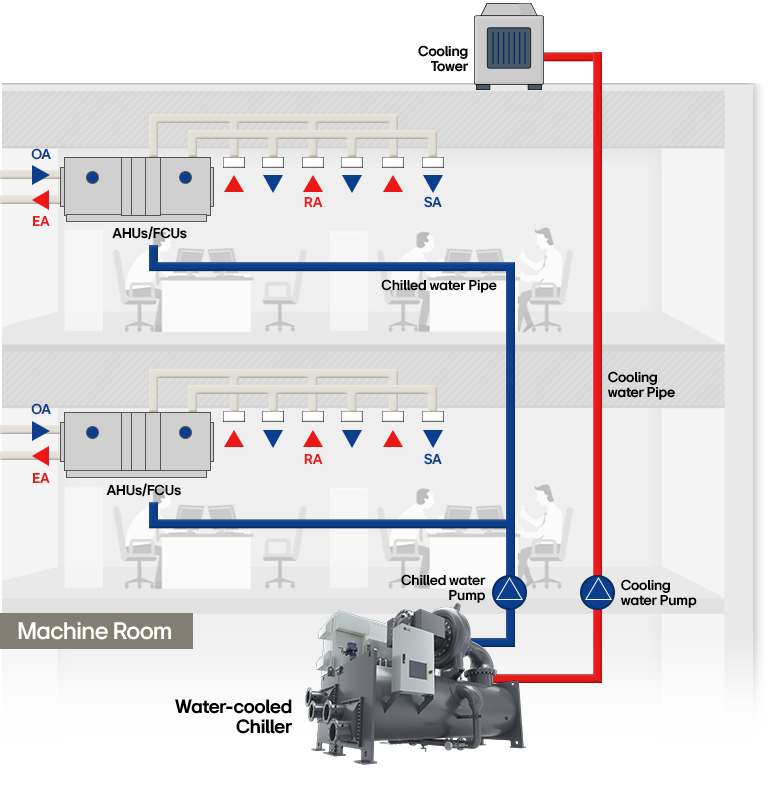 Diagrama del sistema HVAC con chiller enfriado por agua en un edificio de oficinas que muestra la distribución de agua helada y aire.