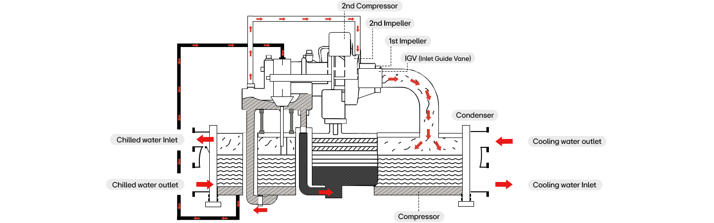 Diagrama en corte transversal de un chiller centrífugo que muestra el flujo de refrigerante y agua a través de los componentes HVAC etiquetados.