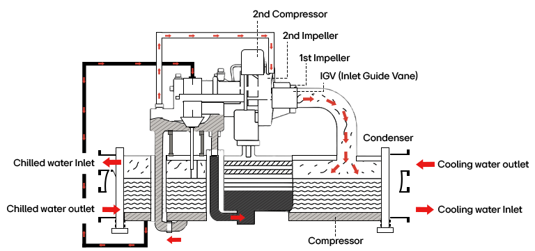 Diagrama en corte transversal de un chiller centrífugo que muestra el flujo de refrigerante y agua a través de los componentes HVAC etiquetados.
