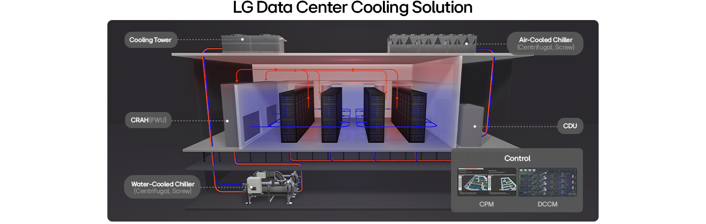 Diagrama del sistema de enfriamiento de un centro de datos que muestra el flujo de aire alrededor de los racks de servidores y componentes como chillers y unidades CRAH.