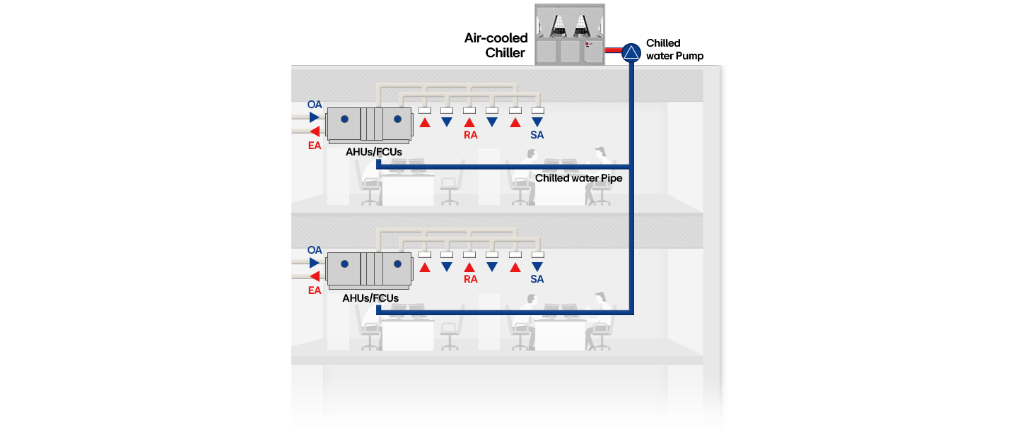 Diagrama de un sistema HVAC centralizado que muestra el flujo de agua helada y la circulación de aire en un edificio de oficinas de varios pisos.
