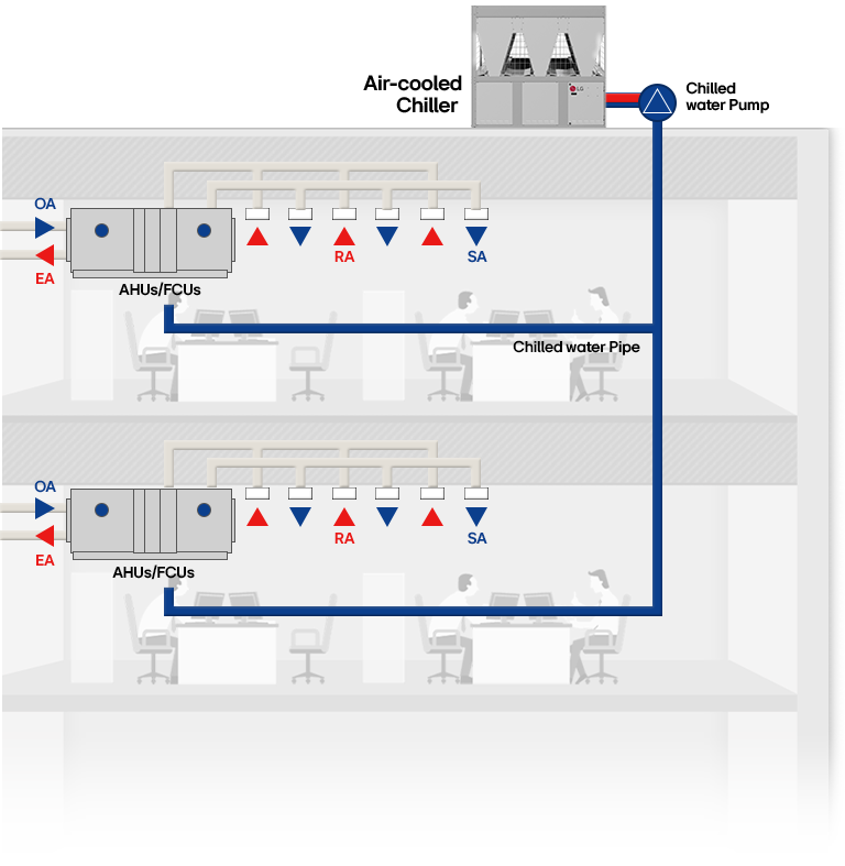 Diagrama de un sistema HVAC centralizado que muestra el flujo de agua helada y la circulación de aire en un edificio de oficinas de varios pisos.