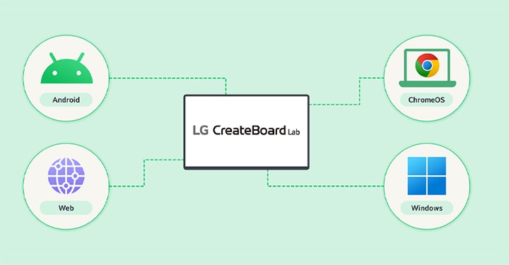 Ilustración que muestra que LG CreateBoard Lab es compatible con varios sistemas operativos, incluidos Android, ChromeOS y Windows.