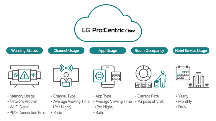 LG Pro:Centric Cloud ofrece información sobre el estado de alertas, el uso de canales, el uso de aplicaciones, la ocupación de habitaciones y el uso de los servicios del hotel a través de su función de Informes de datos, y esta imagen ilustra estos datos con gráficos.