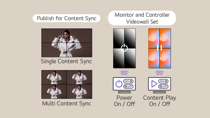 Esta imagen muestra la reproducción sincronizada de contenido en pantallas individuales dentro de una configuración unificada de videowall, junto con las funciones de control remoto.