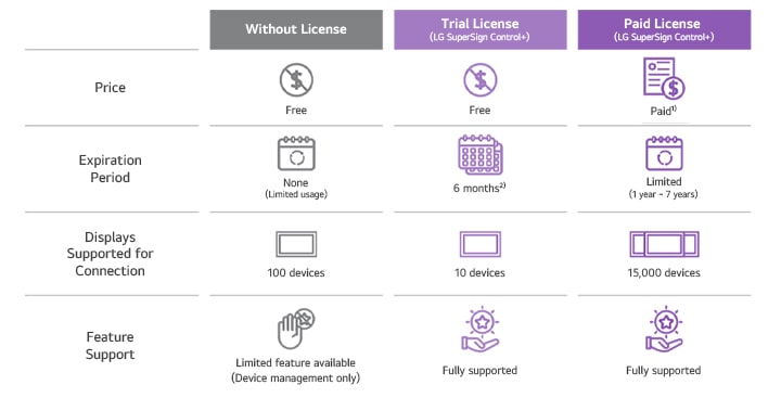 La imagen destaca las opciones disponibles de LG SuperSign Control+: un plan con funciones limitadas que no requiere licencia, un plan de licencia de prueba que ofrece todas las funciones durante un período específico y un plan de pago que brinda todas las funciones por un plazo de 1 a 7 años, según el período seleccionado.