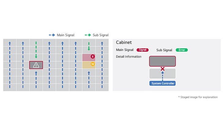 Esta imagen ilustra cómo se usa LG ConnectedCare para monitorear el estado de conectividad de los gabinetes de pantalla. Los modelos compatibles pueden variar; contacta a tu equipo de ventas local para obtener información detallada.