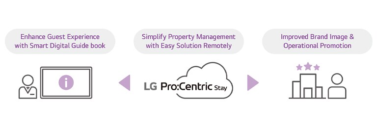 Cliente objetivo de la solución LG Pro:Centric Stay