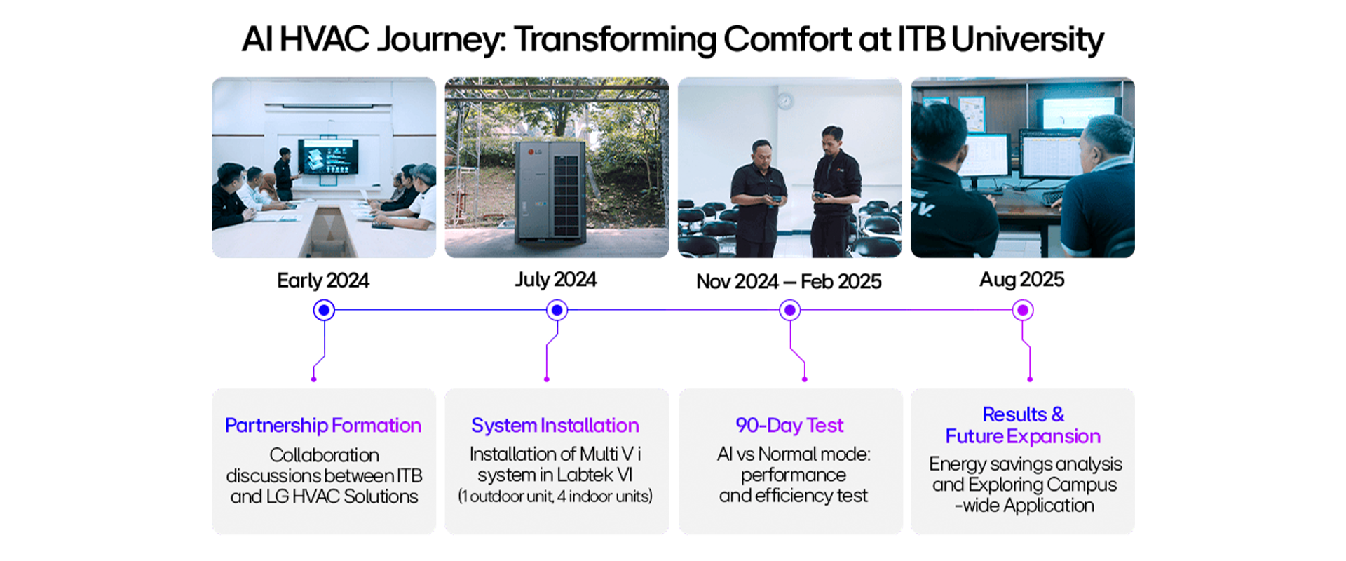 AI HVAC Journey: Transforming Comfort at ITB University