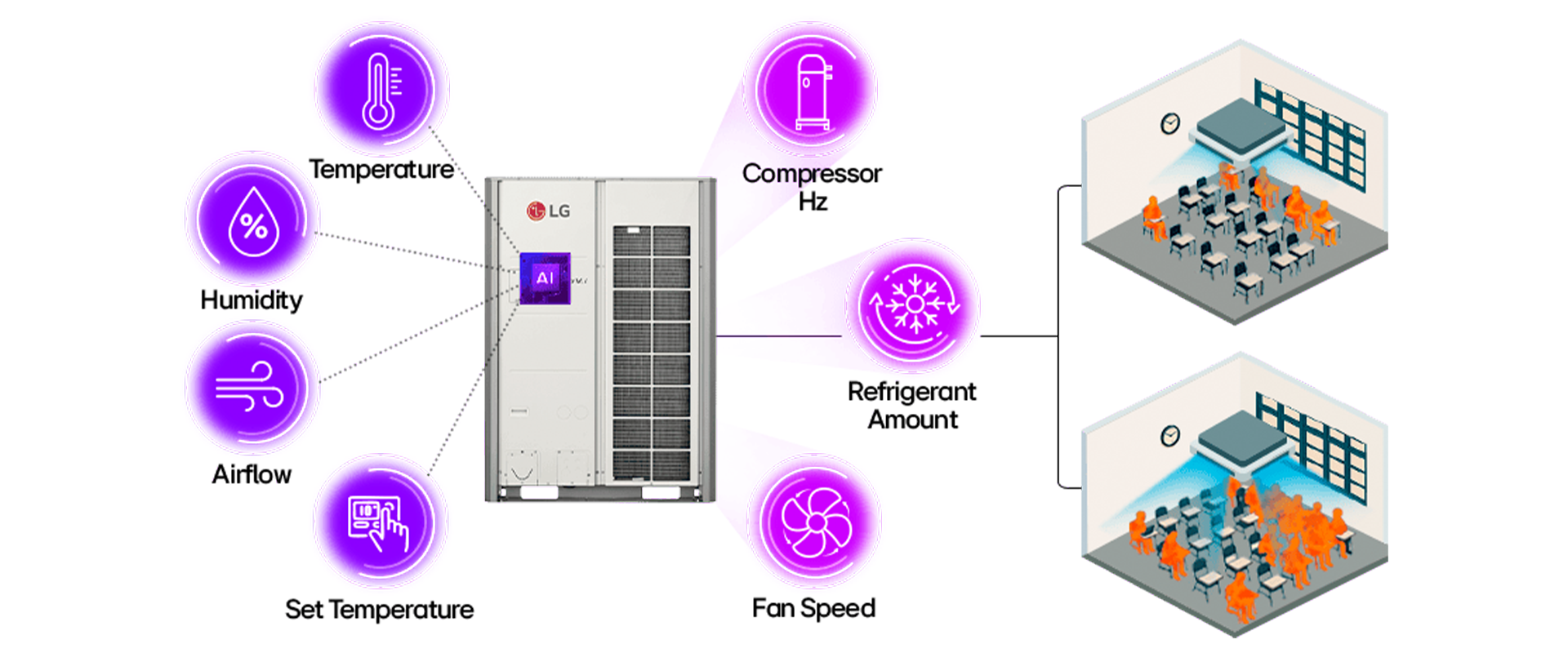 AI Indoor Space Care agrupa las unidades interiores según la similitud 