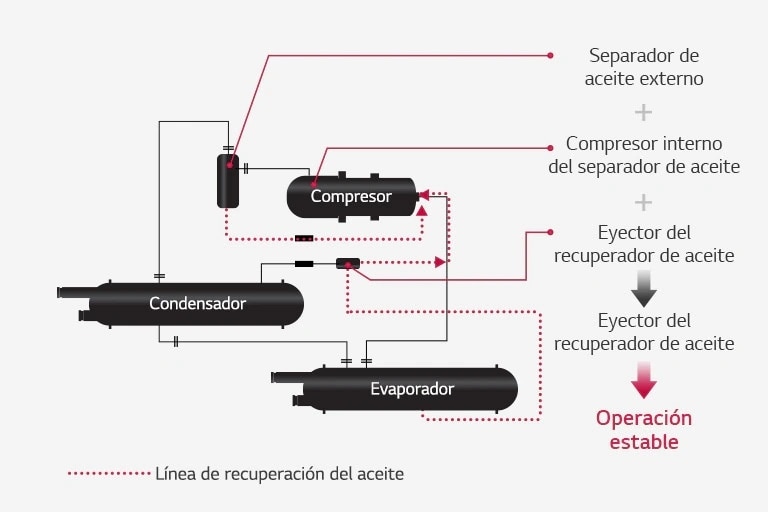 Chiller tornillo enfriado por agua de LG, evaporador de alta eficiencia y un sistema de recuperación de aceite para funcionamiento confiable.