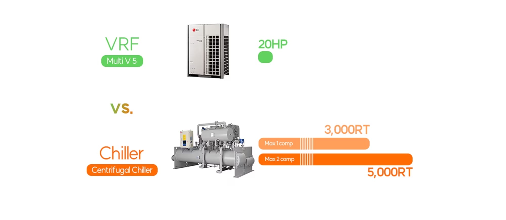 Comparación estándar de capacidad máxima de enfriadores LG y unidades individuales VRF.