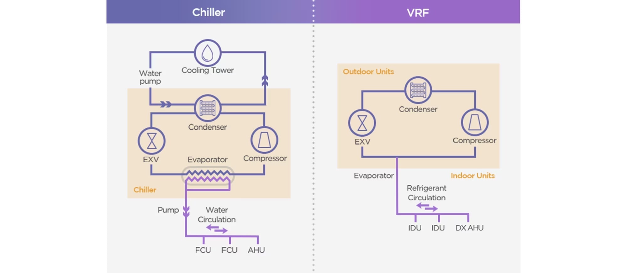 Diagrama de flujo para sistemas Chiller y VRF