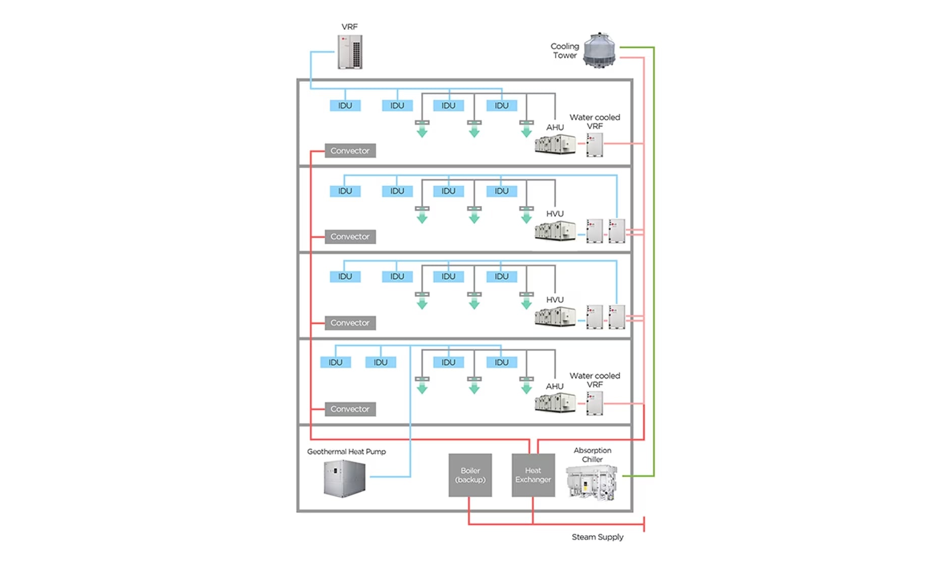 Ejemplo de diseño HVAC híbrido con LG Chillers y sistema VRF