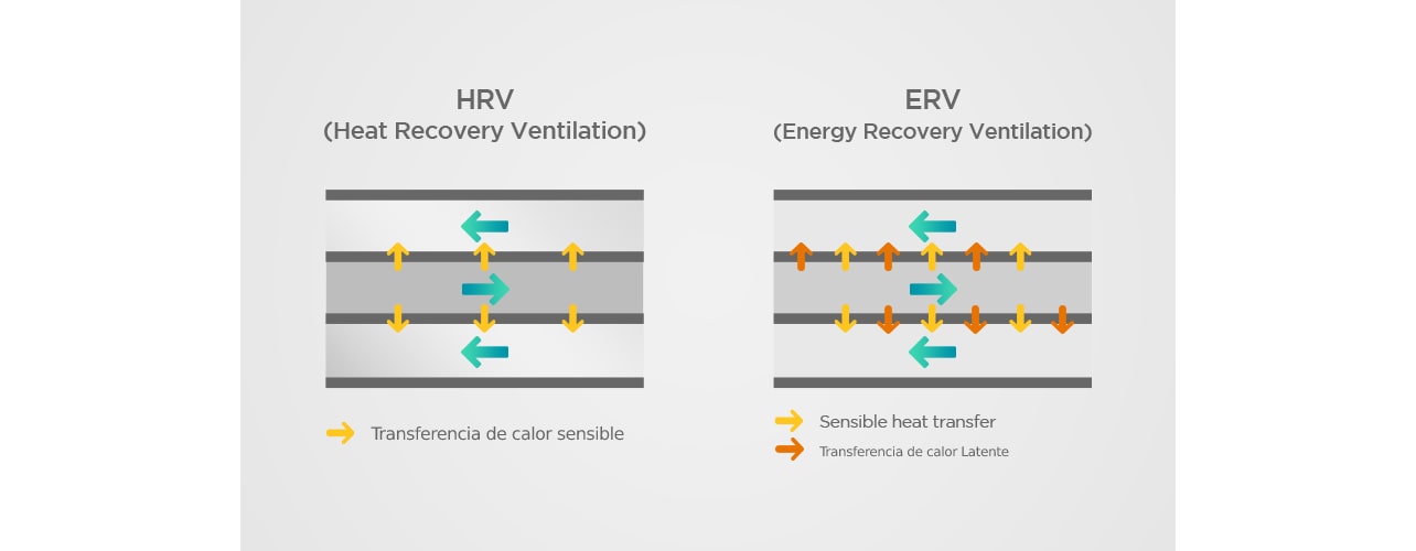Figure 2 HRV vs. ERV concepto de intercambiador de calor
