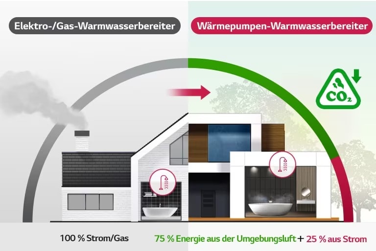LG Warmwasser-Wärmepumpe in einem modernen Badezimmer installiert, heizt das Wasser auf bis zu 75 °C.	