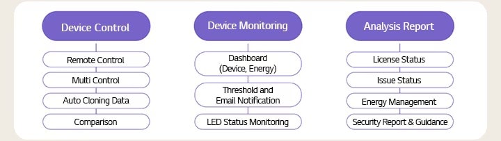 Gerätesteuerung - Fernsteuerung - Multisteuerung - Autom. Datenklonung - Vergleich Geräteüberwachung - Dashboard (Gerät, Energie) - Schwellenwert- und E-Mail-Benachrichtigung - LED-Statusüberwachung Analysebericht - Lizenzstatus - Problemstatus - Energiemanagement - Sicherheitsbericht und Anleitung