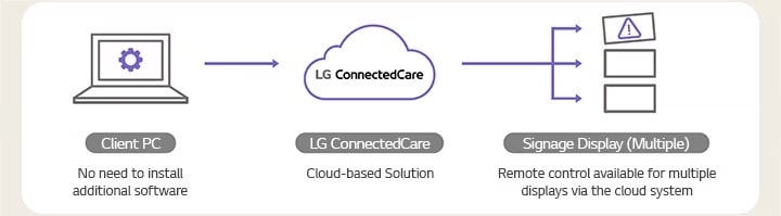 Ein Diagramm veranschaulicht die Struktur der LG ConnectedCare-Lösung und hebt die Vorteile der Remote-Verwaltung mehrerer Digital Signage-Displays über ein Cloud System hervor.