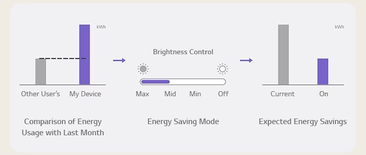 Dieses Beispielbild zeigt in der Grafik den Energieverbrauch der verwendeten Beschilderung im Vergleich zum Vormonat, den aktuellen Status des Energiesparmodus und die geschätzten Energieeinsparungen an.