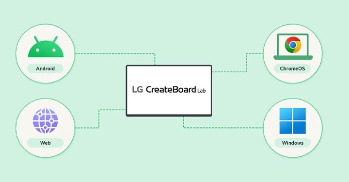 Eine Abbildung, die zeigt, dass LG CreateBoard Lab mehrere Betriebssysteme unterstützt, einschließlich Android, ChromeOS und Windows.