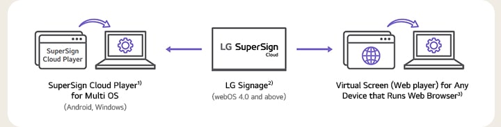 Dieses Bild repräsentiert die Kompatibilität der LG SuperSign Cloud mit Produkten von LG Electronics sowie anderen Marken. SuperSign Cloud Player1) für Multi OS (Android, Windows) LG Signage2) (webOS 4.0 und höher) Virtueller Bildschirm (Web Player) für jedes Gerät mit Ausführung auf dem Webbrowser3)