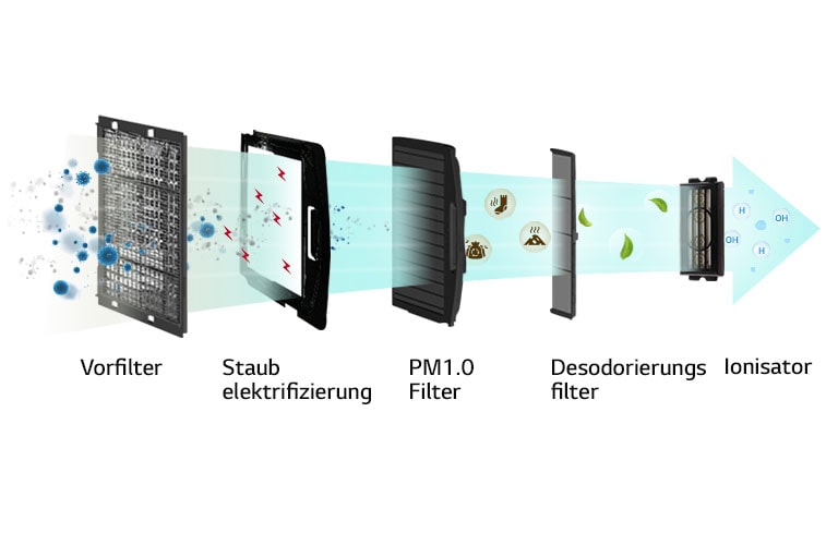 Luftreinigung für ein gesünderes Innenraumklima1