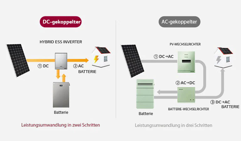 2 Diagramme, die zeigen, wie die Energy Solar System Produkte das von den Solarmodulen absorbierte Licht in Strom umwandeln