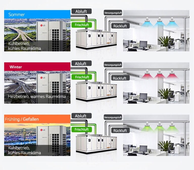 Energiesparende Klimatisierung für alle klimatischen Anforderungen1