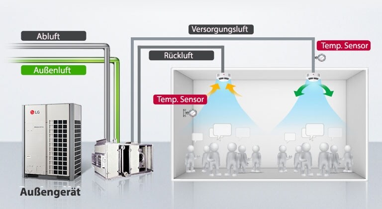 Klimatisierung über Temperatursensor1