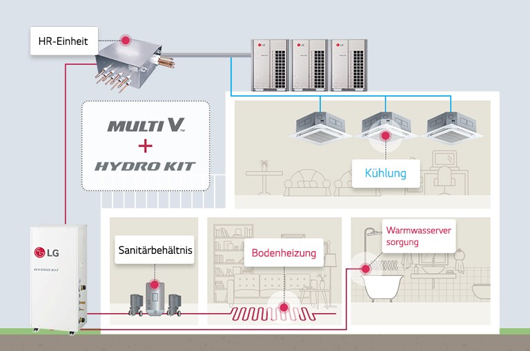 Bild, das die Vorteile der gemeinsamen Verwendung von MULTI V und Hydro Kit zeigt.