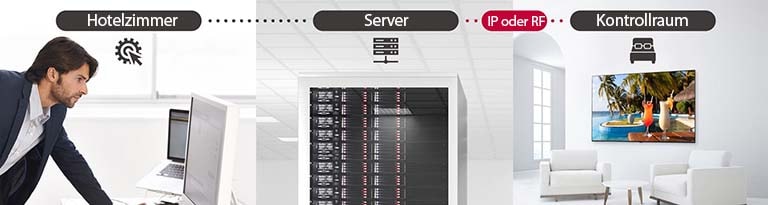 Ein Mann verwaltet einige Inhalte und Einstellungen des Fernsehers im Hotel mit der Pro:Centric Direct-Lösung über den Server.