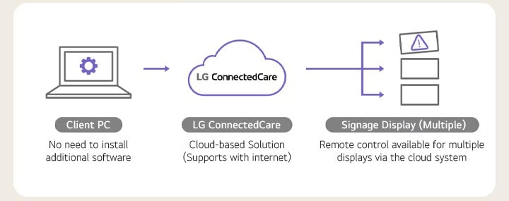 Dies ist eine schematische Darstellung der Struktur von LG ConnectedCare (DMS-Lizenz). Als Cloud-Lösung macht es einen separaten physischen Server überflüssig und bietet den Vorteil, mehrere Beschilderungsdisplays aus der Ferne zu verwalten.