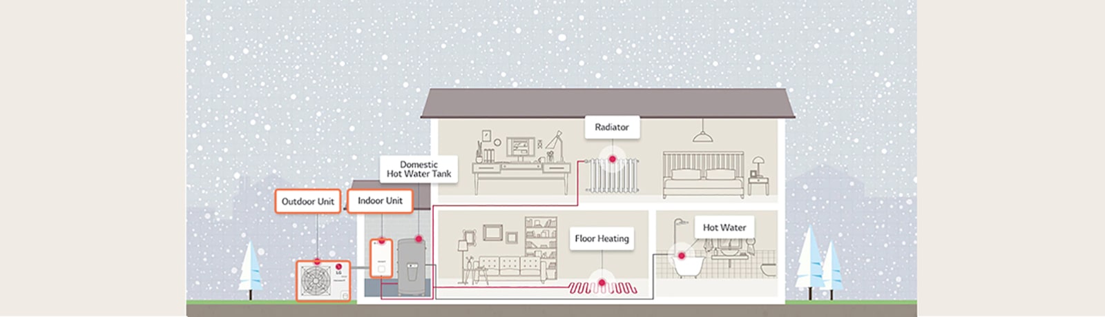 How the heat pump is installed in the house