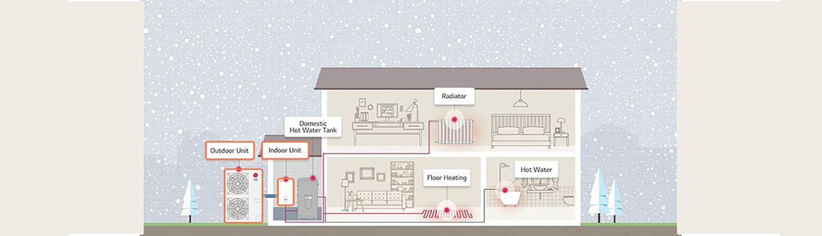 How the heat pump is installed in the house