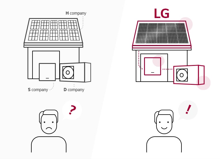 Ein Vergleich zwischen einem Haus mit konventionellem Solarmodul und einem Haus mit LG-Solarmodul. Der Besitzer mit LG Solarmodul ist mehr zufrieden.