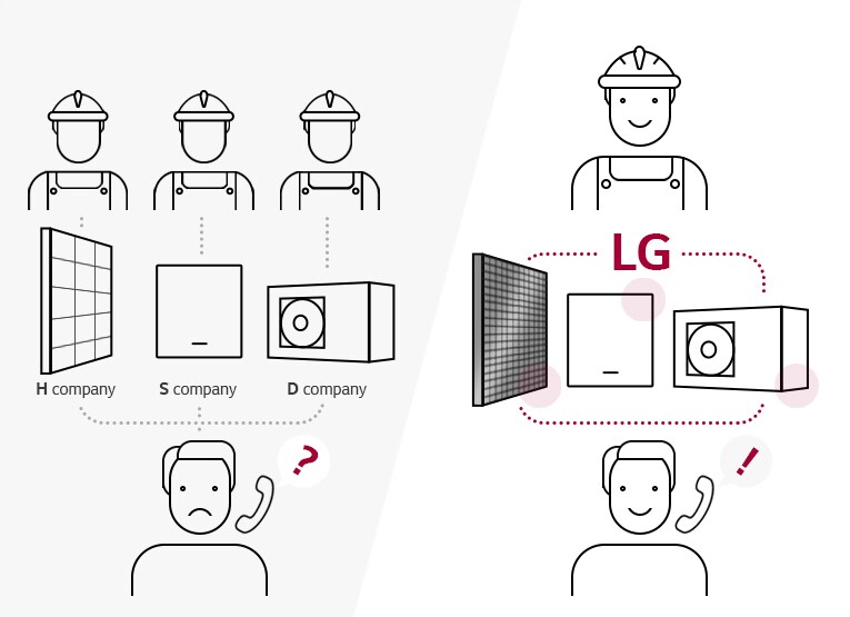 Ein Vergleich zwischen drei Servicezentren und dem LG Servicezentrum. Der LG Kunde ist mehr zufrieden.