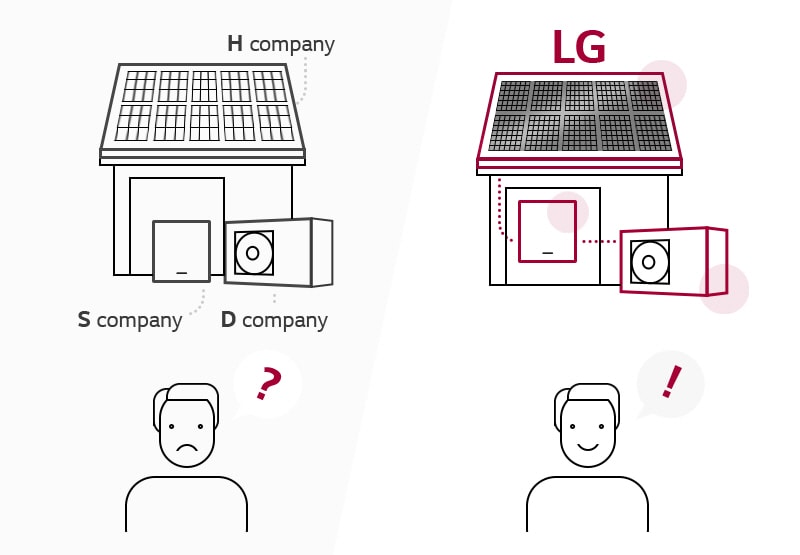 Ein Vergleich zwischen einem Haus mit konventionellem Solarmodul und einem Haus mit LG-Solarmodul. Der Besitzer mit LG Solarmodul ist mehr zufrieden.