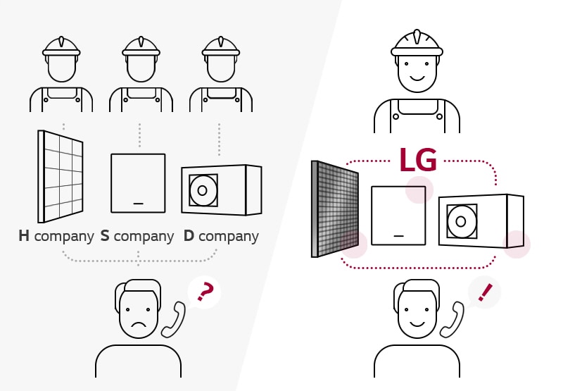 Ein Vergleich zwischen drei Servicezentren und dem LG Servicezentrum. Der LG Kunde ist mehr zufrieden.
