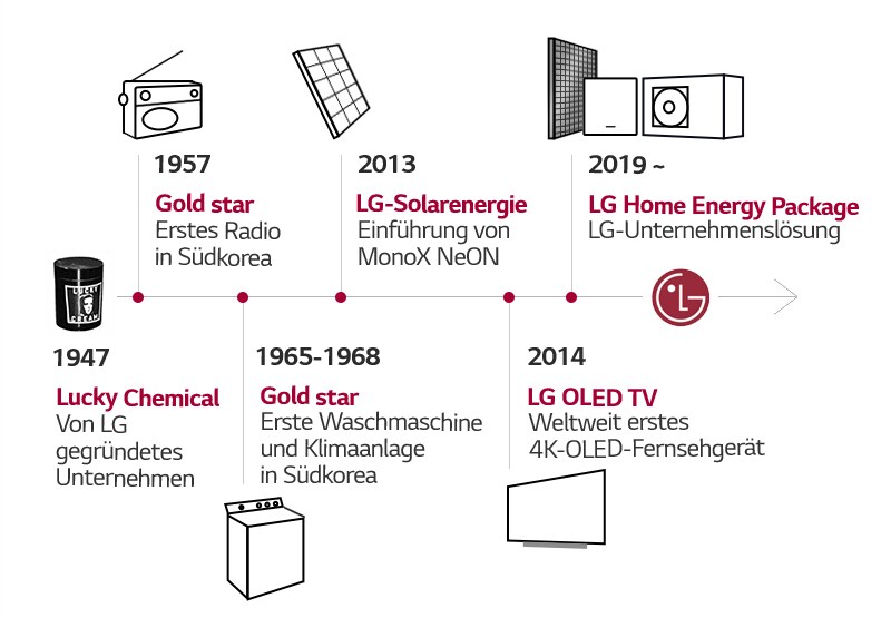 Eine Zeitleiste, die die Entwicklung und das Erbe der LG-Produkte zeigt.